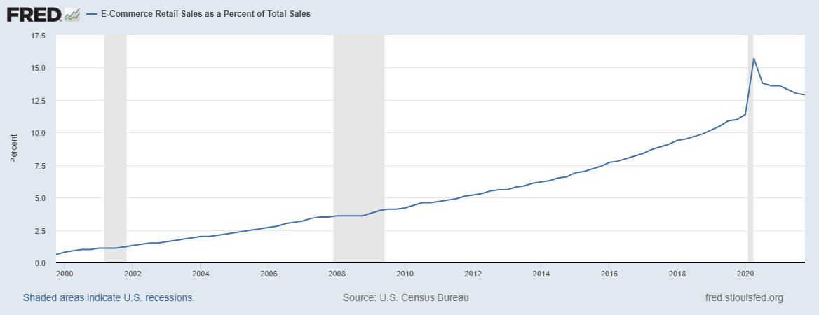 Ecommerce receding